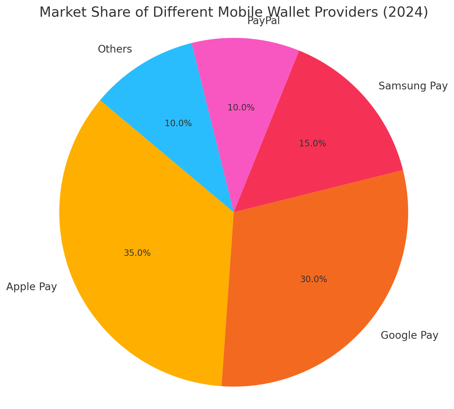 Market Share Of Different Mobile Wallet Providers