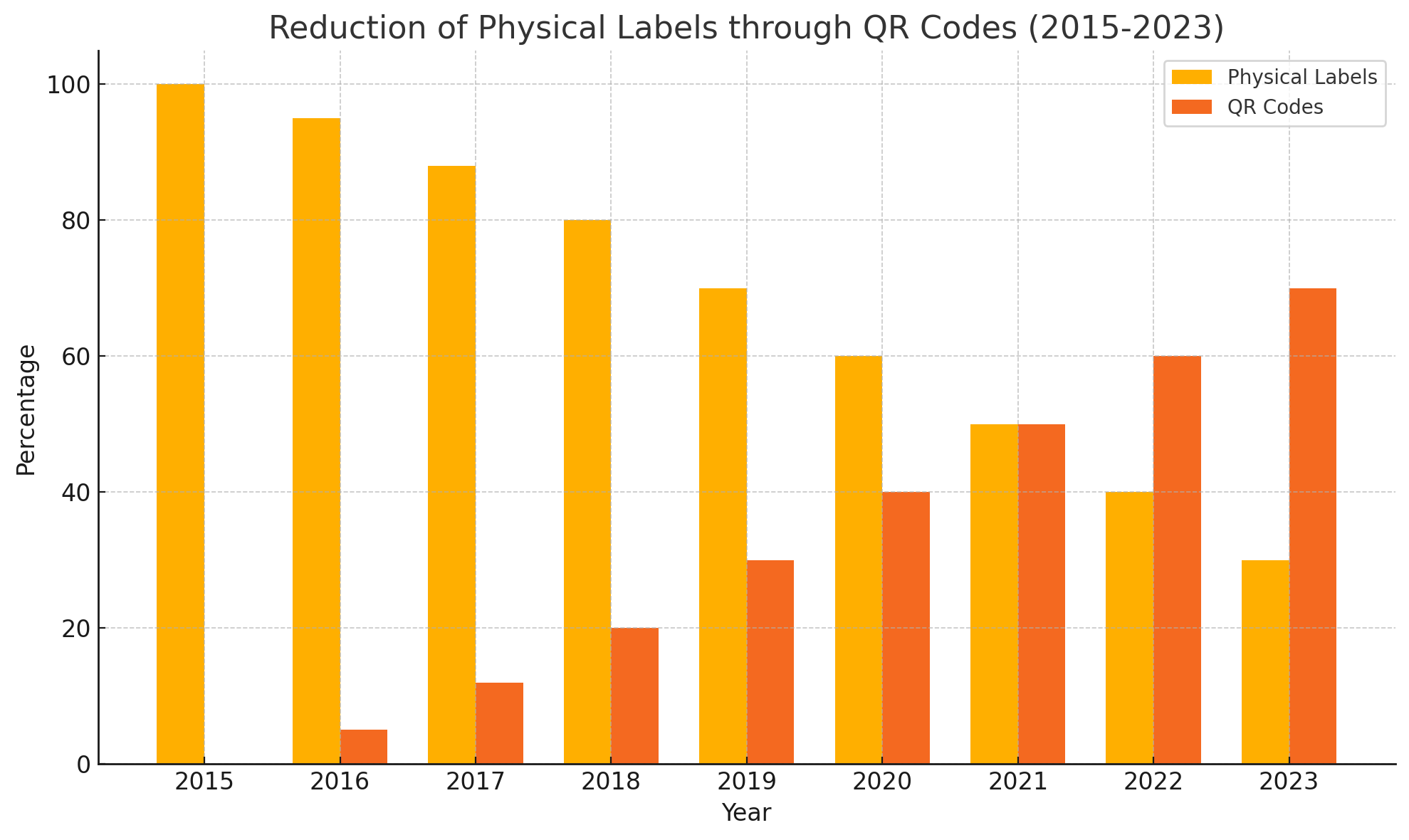 Reduction-Of-Physical-Labels-Through-QR-Codes-(2015-2023)