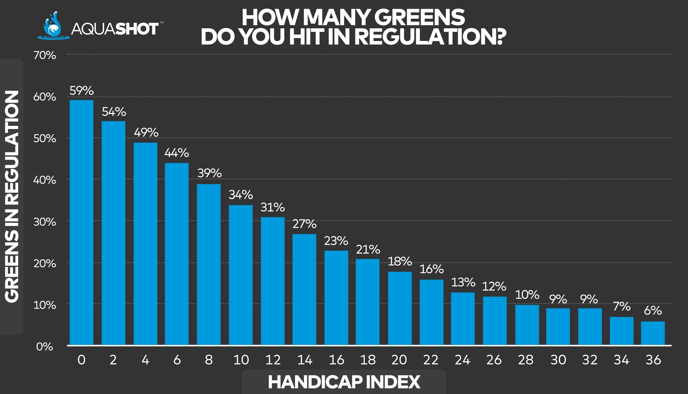 how many greens do you hit in regulation? graph