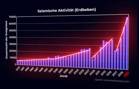 Anzahl seismischer Aktivitäten (Erdbeben) von 1979 bis 2021