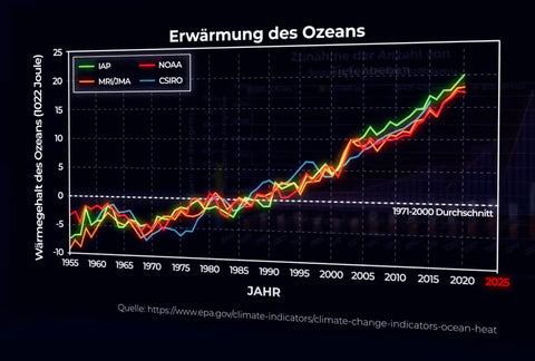 Statistik der Erderwärmung des Ozeans von 1955 bis 2020 - EPA.gov