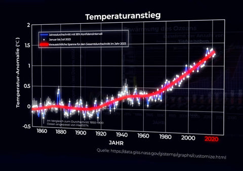NASA.gov - Temperaturanstieg von 1860 bis 2020