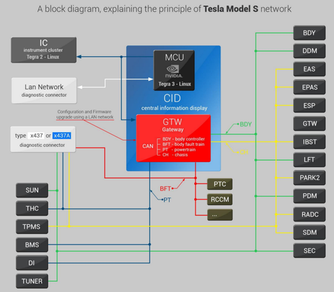 Understanding TESLA network The following diagram of the TESLA “S” network will explain to you what you can use Tsla PRO for.