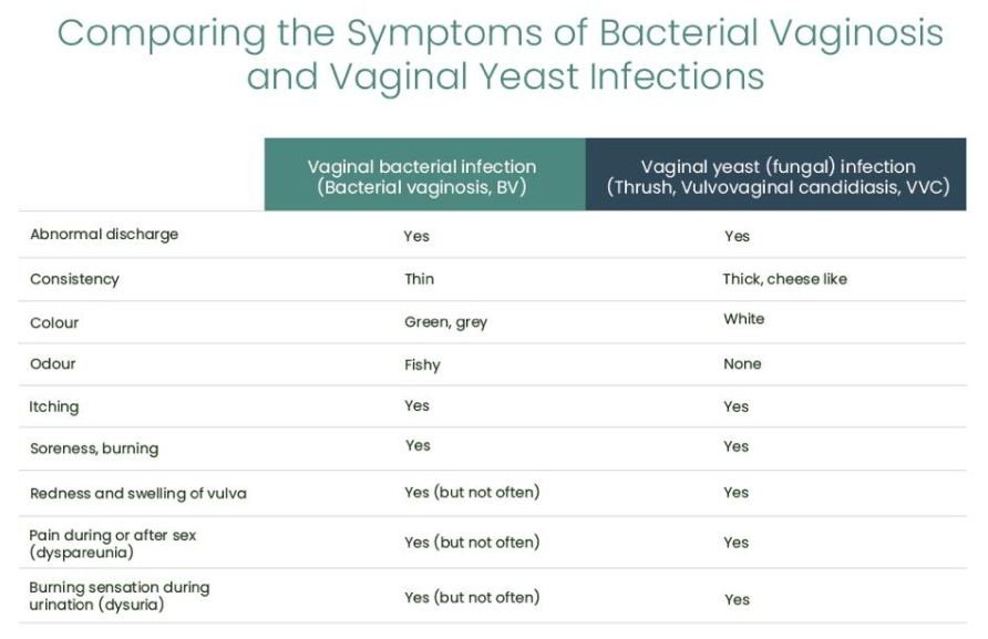 Comparing Symptoms of Bacterial Vaginosis and Thrush (Vaginal Yeast Infections)