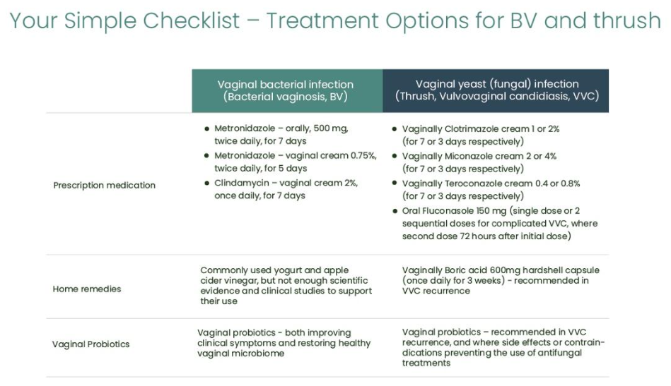 Your Simple Checklist - Treatment Options for Bacterial Vaginosis and Thrush