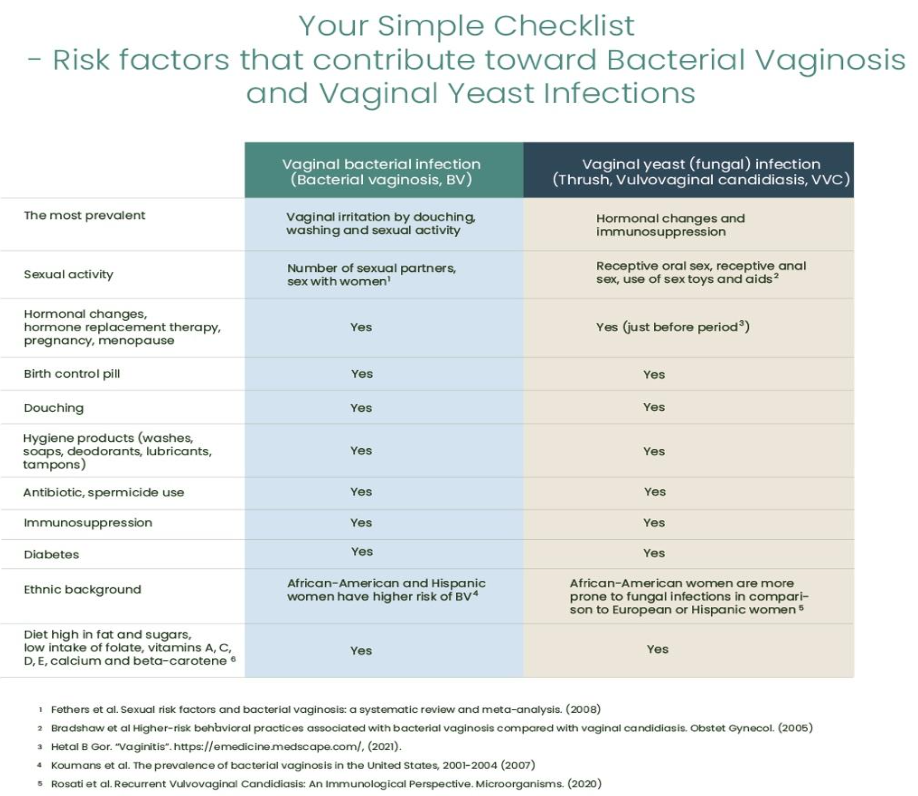 Your Simple Checklist - Risk factors that contribute towards Bacterial Vaginosis and Vaginal Yeast Infections