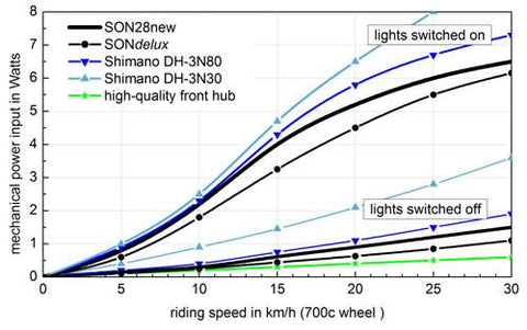 Dynamo wattage vs riding speed graph