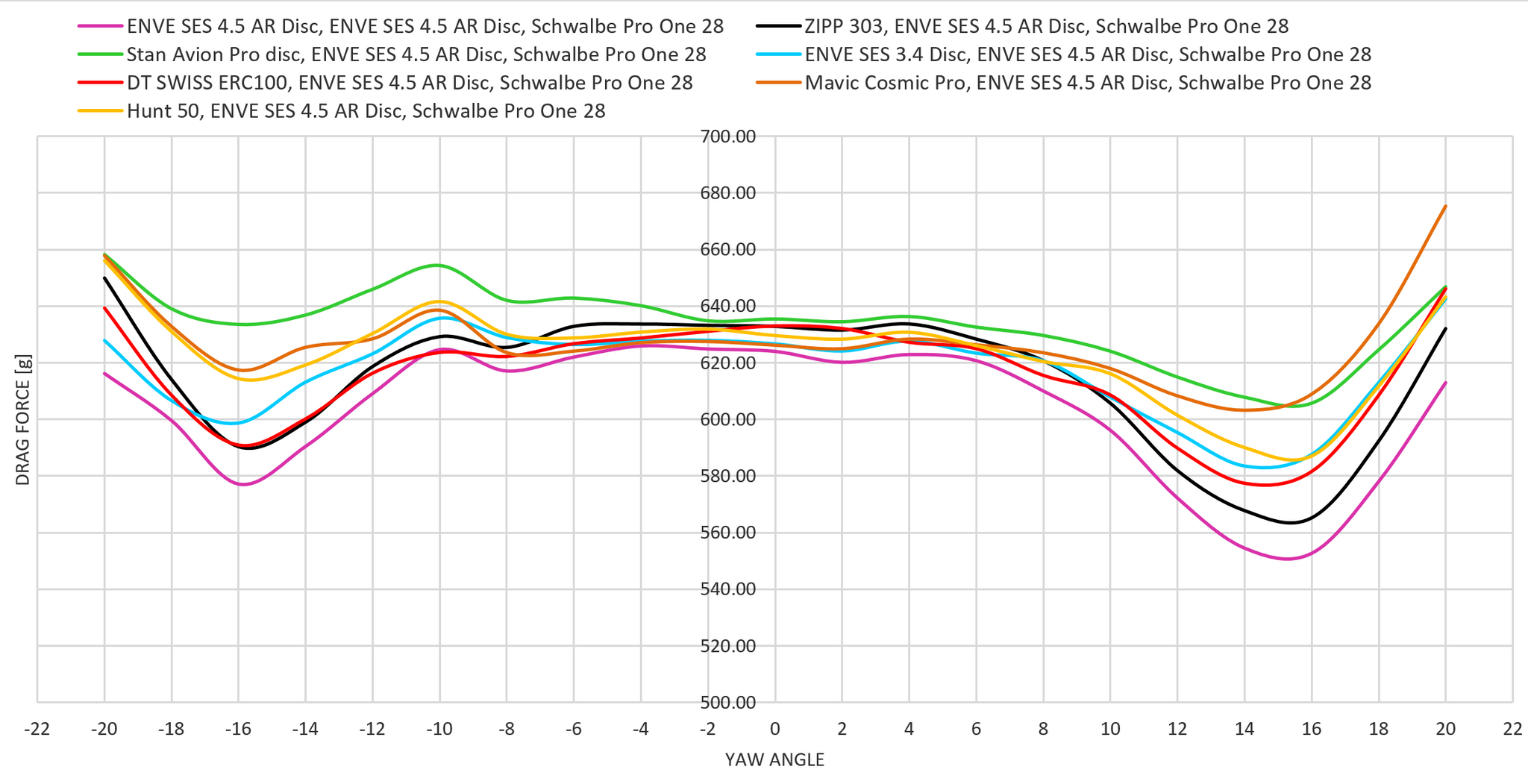 graph results from yaw angle test