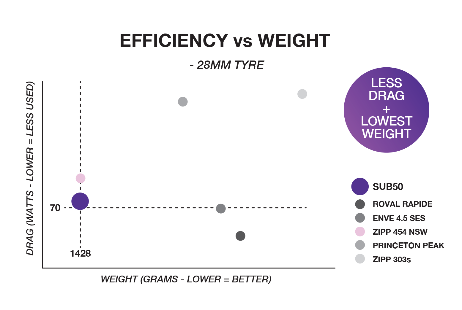 LESS-DRAG-LOWEST-WEIGHT