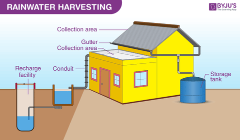 Process of harvesting rainwater system