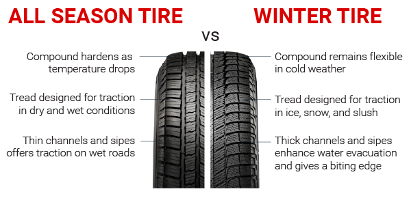 All Season Tires VS Winter Tires