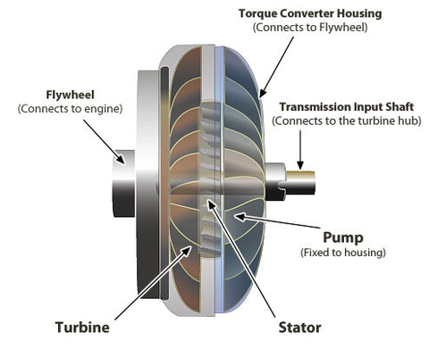 Components of a Torque Converter