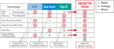 SKYACTIV-Drive Advantages