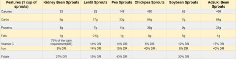 Different Types of Sprouts Calorie & Nutrition Distribution