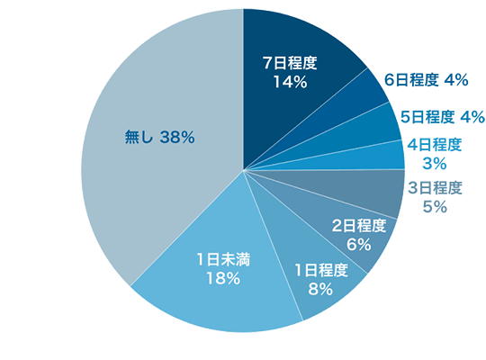 週に何日程度お酒を飲むかのグラフ（日本人全体）