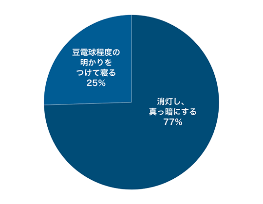 就寝する際の部屋の明るさのグラフ（トップ1000）