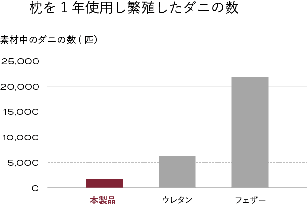 ダニの発生が少ない