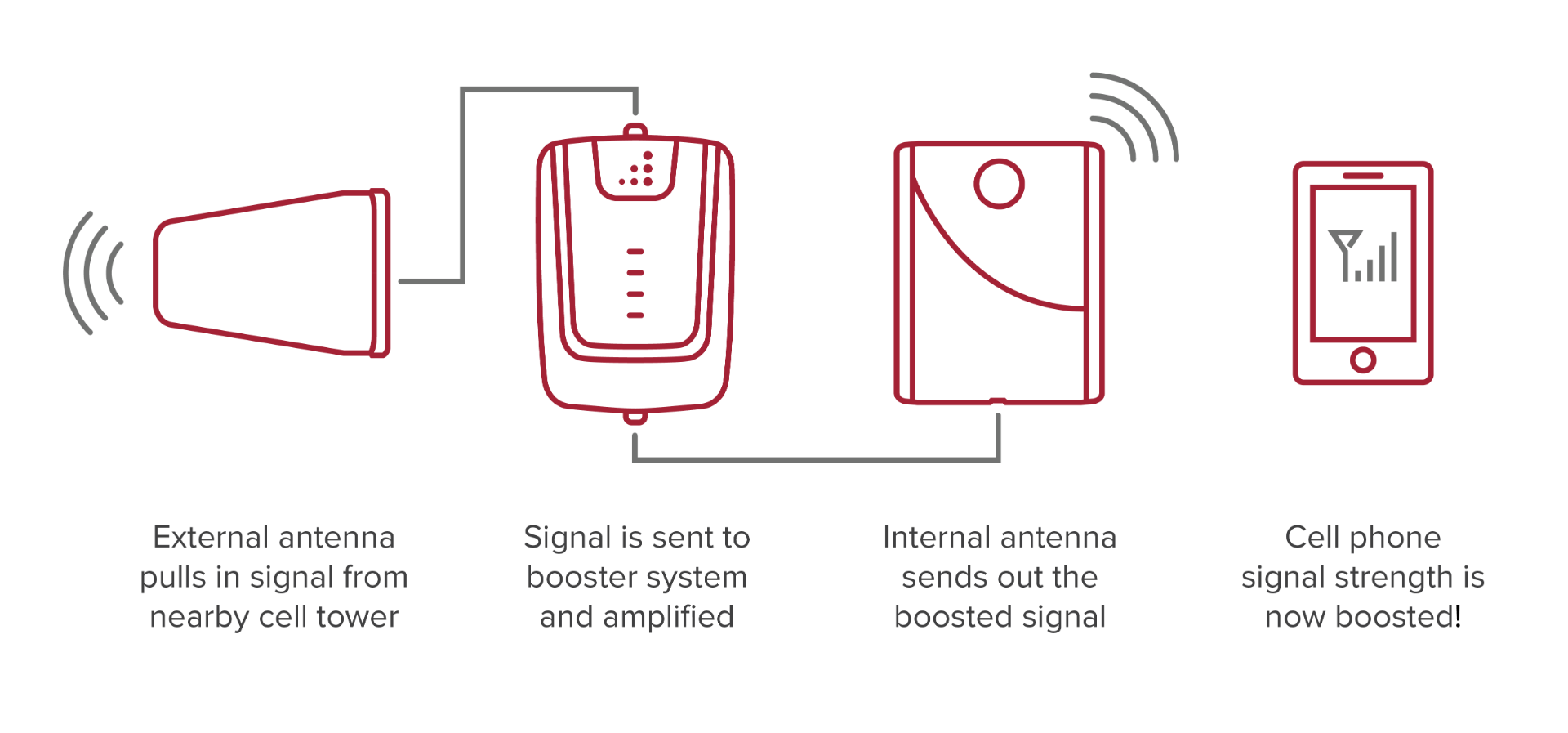 How a cell signal booster works