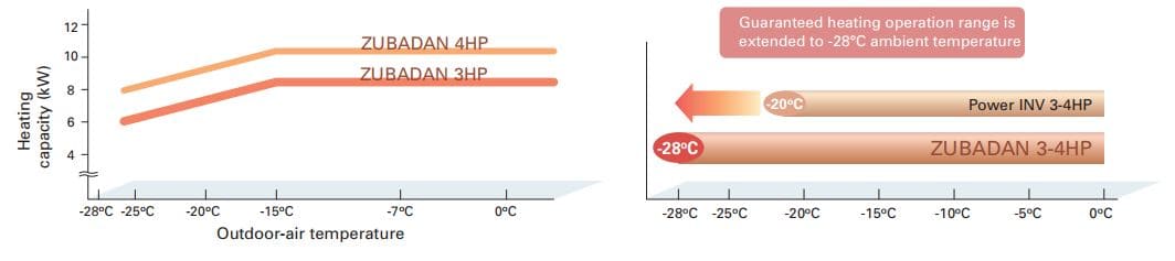 Mitsubishi Zubadan toplotna pumpa - grafikon koji pokazuje kapacitet grejanja tj. opseg rada toplotne pumpe zubadan. Termo.rs