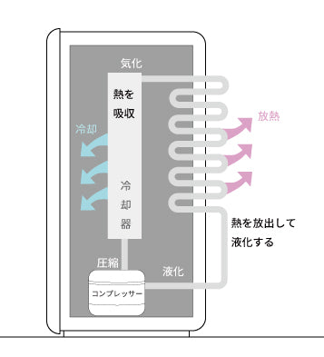「サカリュエ 潤金」は冷却能力に優れたコンプレッサーを採用。ランニングコストの低さも魅力。