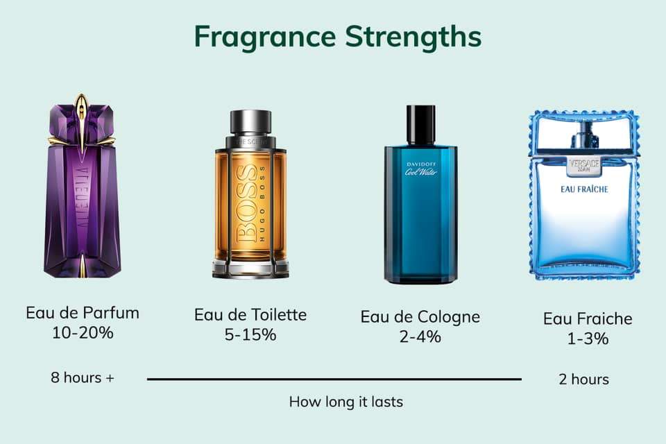 Types of Fragrances | Brief History – grandemode