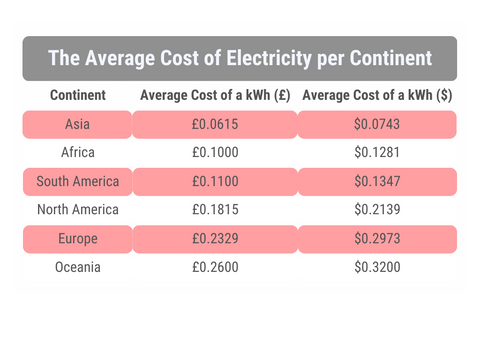 Average Cost of Electricity Per Continent