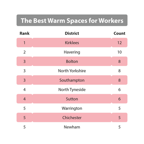 The Best Warm Spaces for Workers
