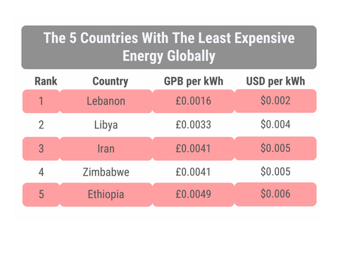 The Five Countries with the Cheapest Electricity Prices in the World