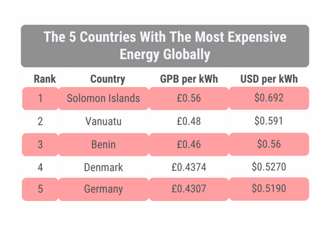 The Five Countries with the Most Expensive Energy in the World