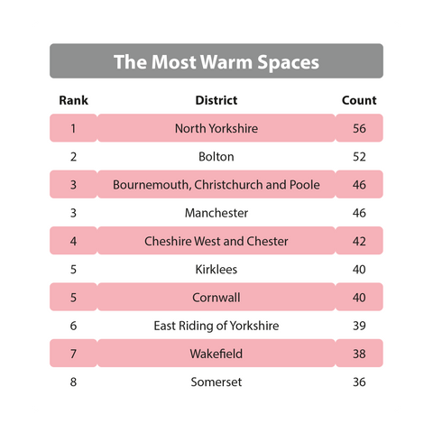 The most warm spaces