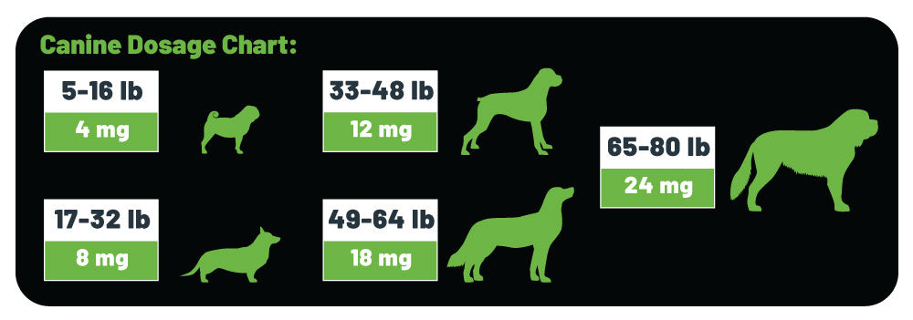 Canine CBD Dosage Chart