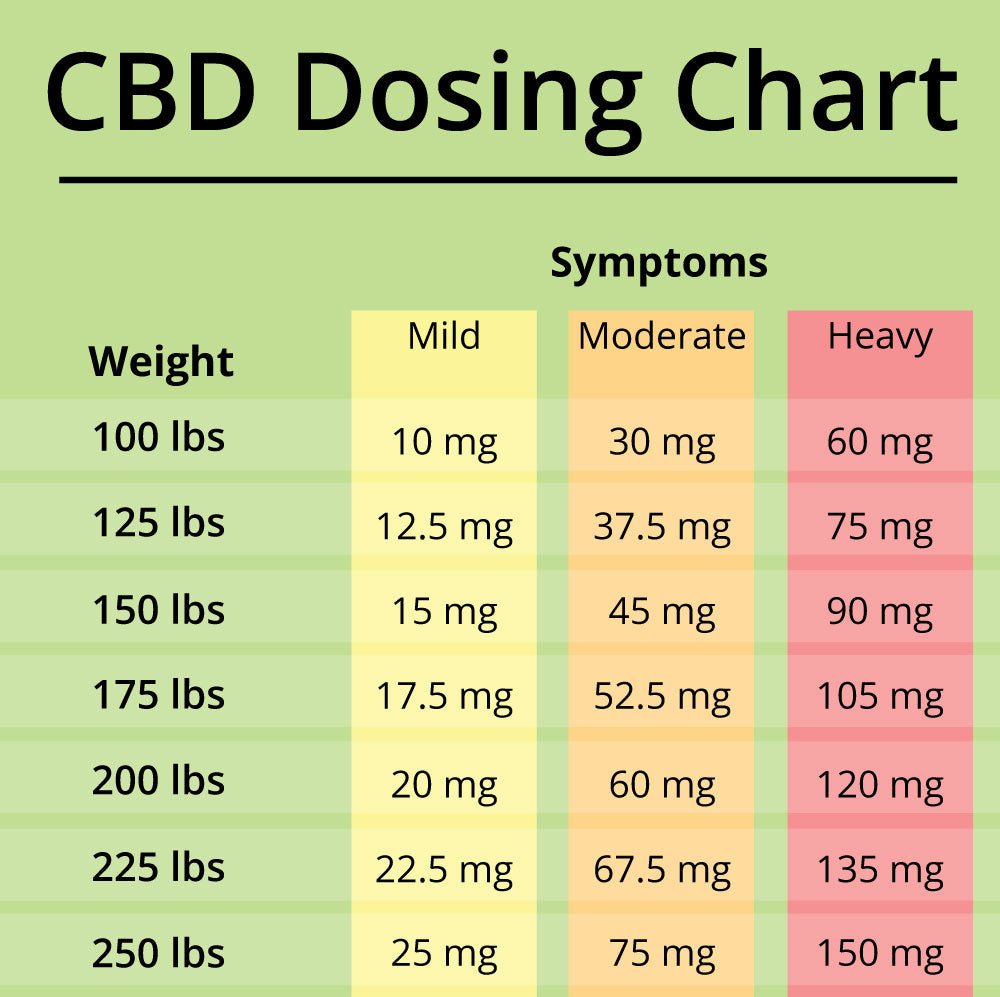 GreenIVe CBD Dosage Chart