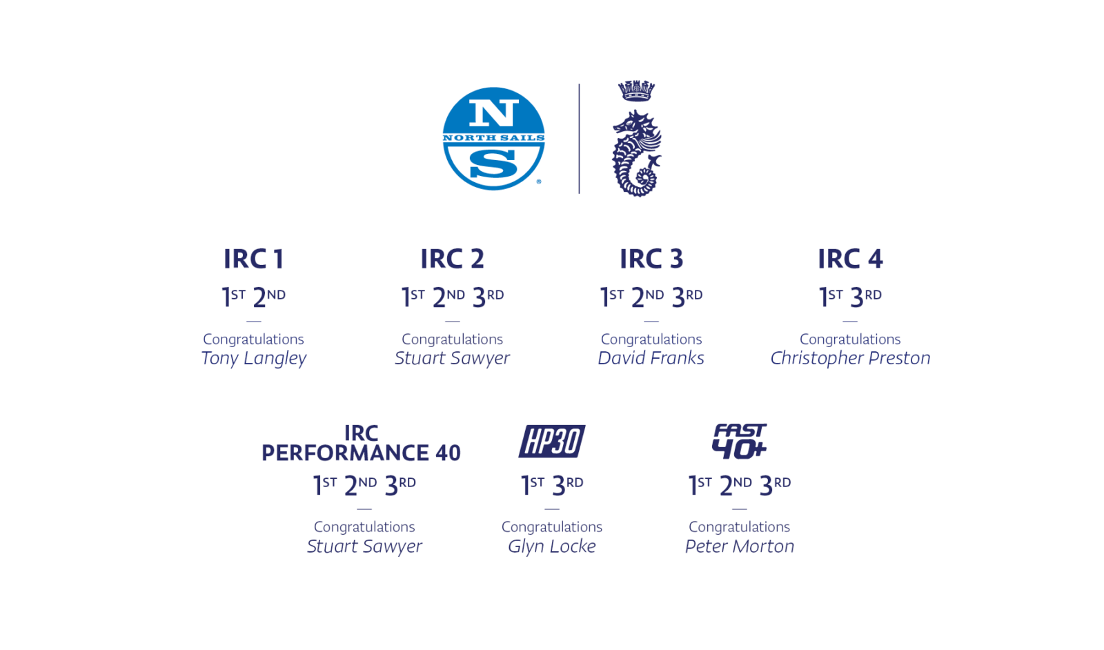 IRC Nationals Scoreboard