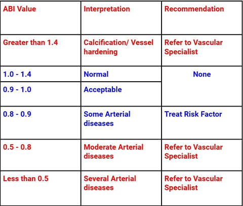 table of arterial brachial index