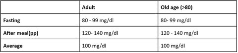 normal blood sugar level chart by age