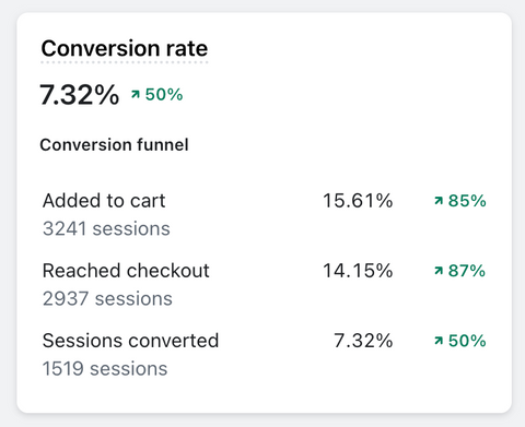 conversion analytics from shopify e-commerce platform. shopify ecom dropshipping can produce high results including scaling online stores to 7 or even 8 figures online
