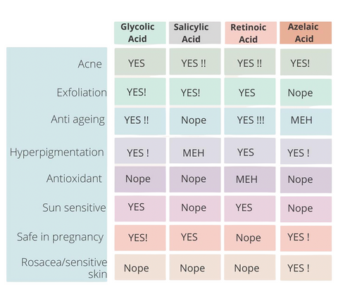 Acids and skin