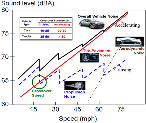 Road Noise Compensation