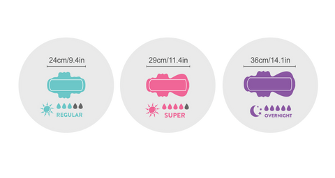 Size chart showing which pad is best for your level of flow. On the left is a regular pad for lighter flow days, in the middle is the super pad for medium flow days, and on the right is the overnight pad for your heaviest flow.