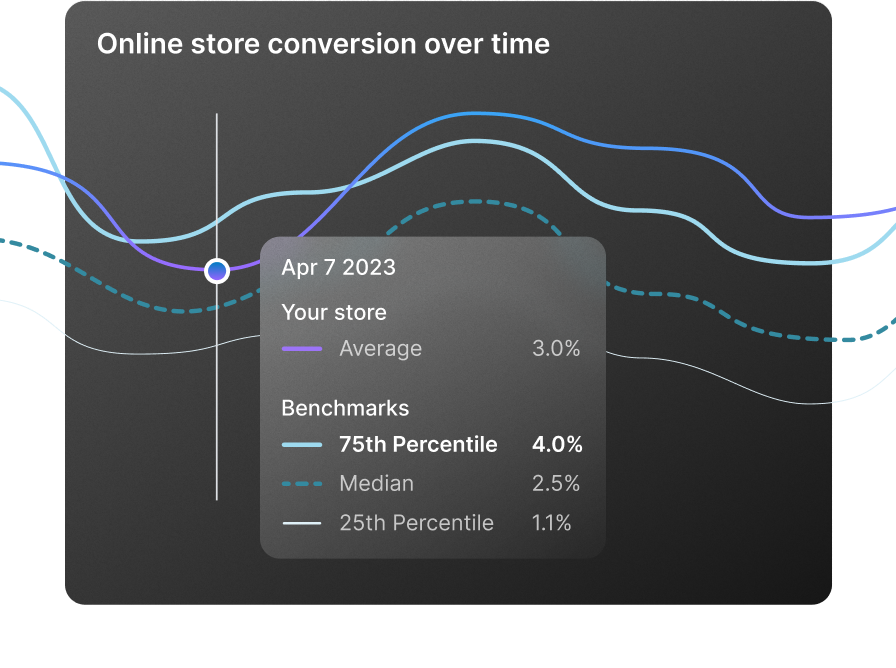 A graph shows 'online store conversion' over time, using lines to indicate the store average and benchmarks for the 75th percentile, median, and 25th percentile.