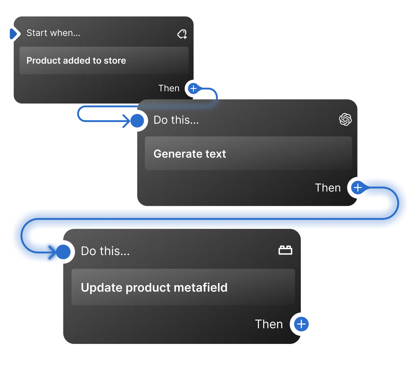 Adding a product to the store starts a new flow, which makes the code generate text and update the product's metafield.