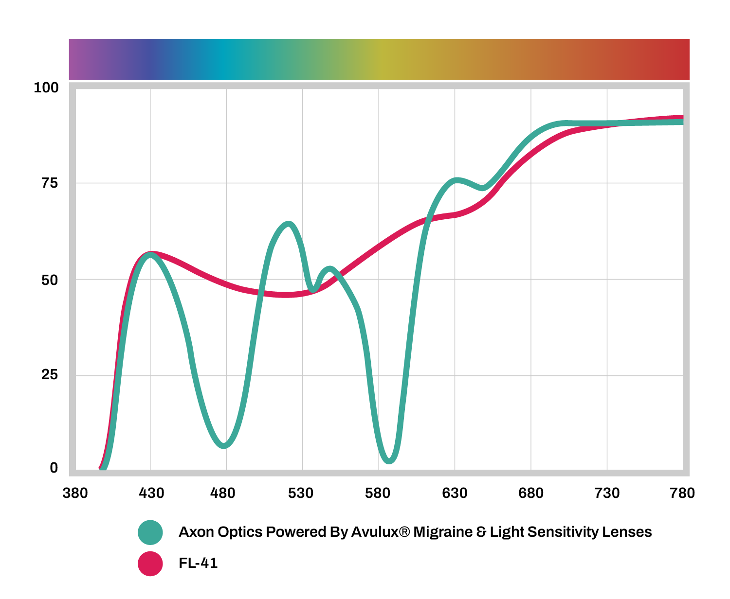 avulux lenses vs fl-41 spectral curve