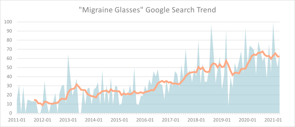 Graph showing "migraine glasses" keyword growth through the years.