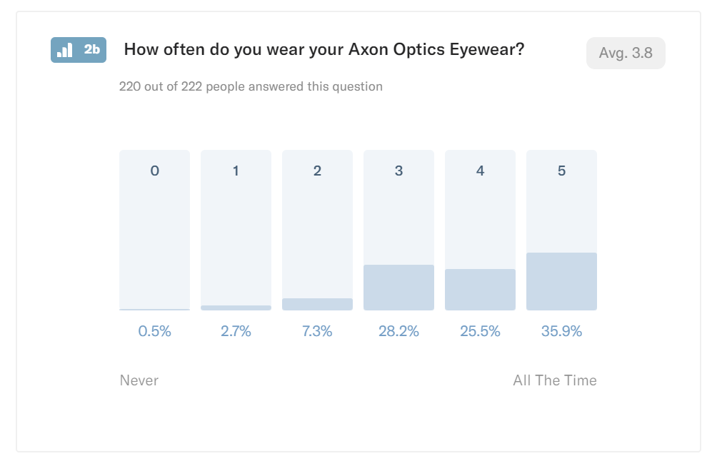 survey of axon optics users