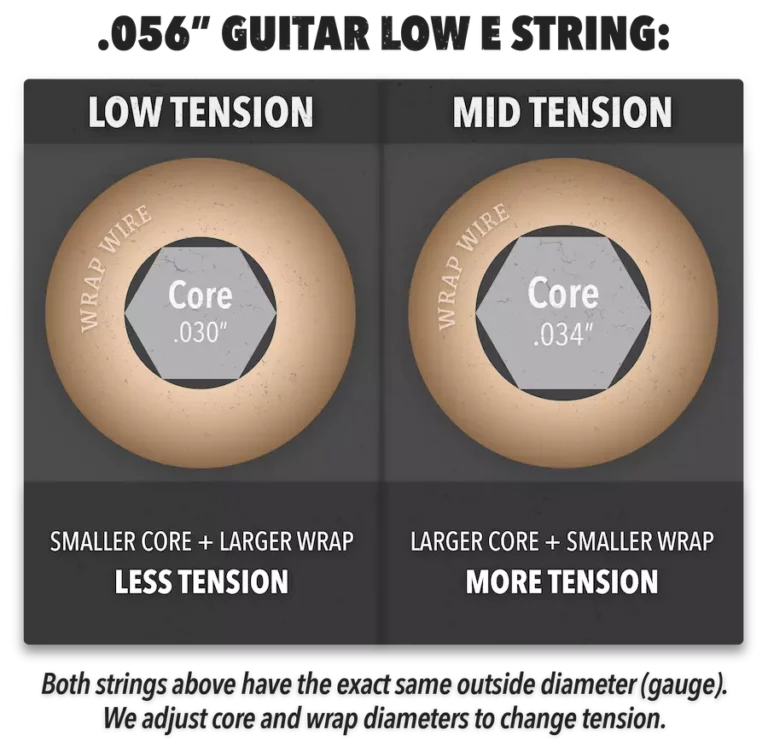 woodtone-strings-core-to-wrap-ratio-diagram