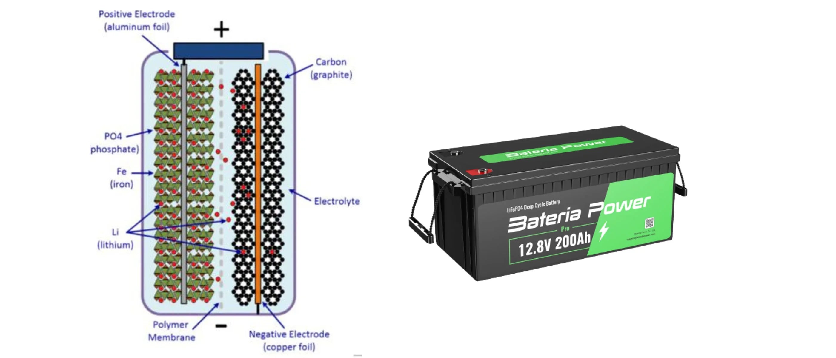 What is a LiFePO4 Battery?