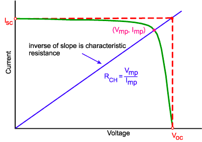 Different Types of Solar Charge Controllers