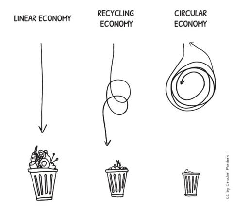 Common Objective's simple illustration of a circular economy