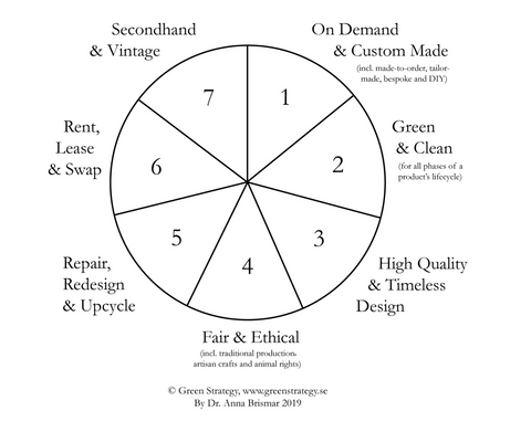 Anna Brismar's chart of the sustainable ways we can have fashion in our lives.