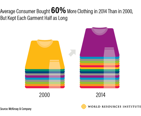 McKinsey Report on consumer consumption of clothing